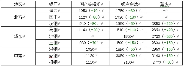 MLTY.COM:Mysteel数据： 全国建筑钢材钢厂周生产情况调查统计（2025年4月4日）